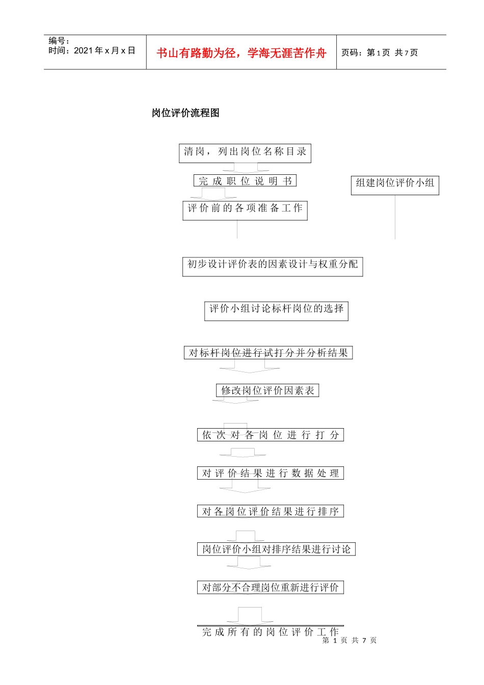 某汽车集团岗位评价流程图_第1页
