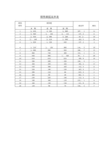 销售额提高率表(1)