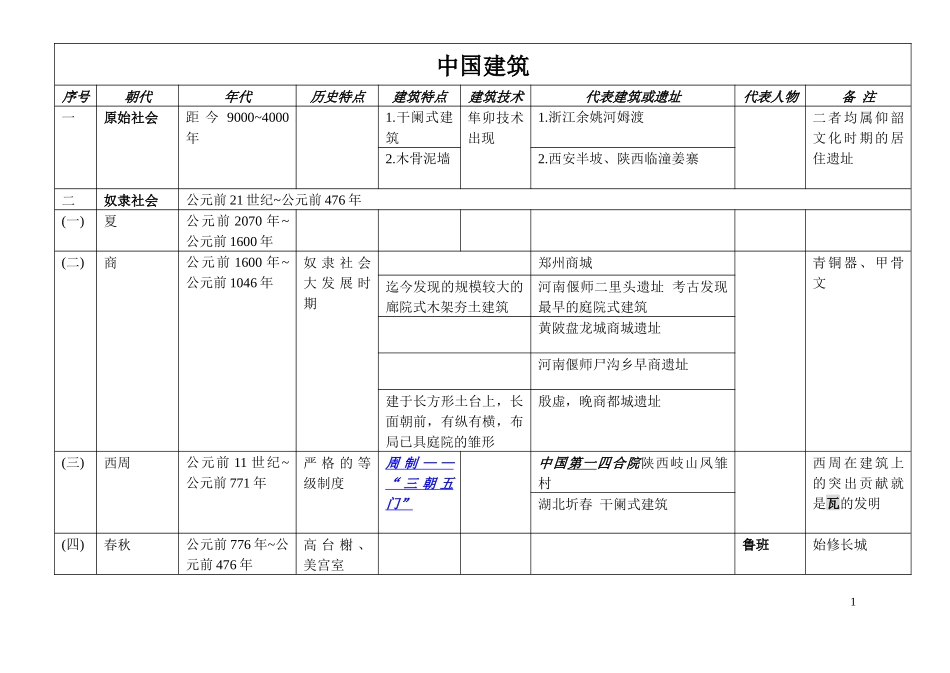 中国建筑图表_第1页