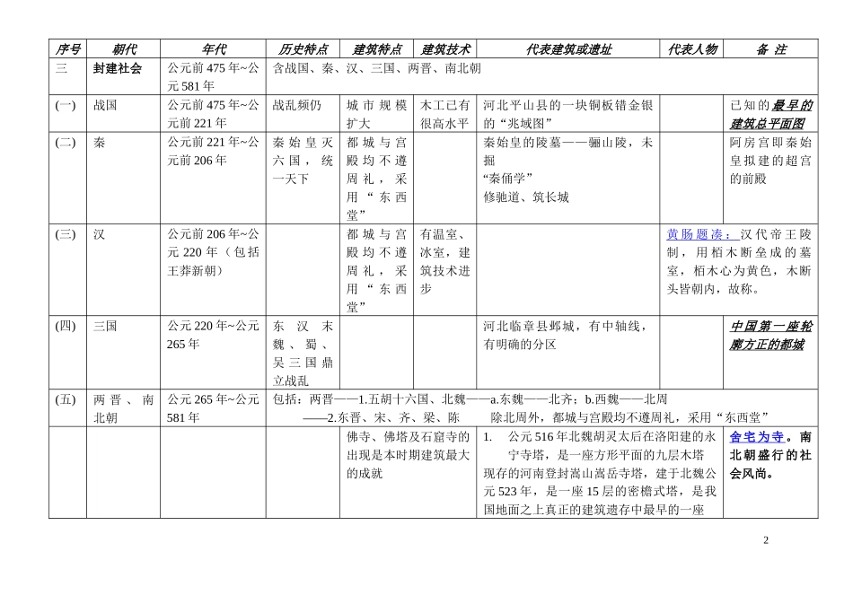 中国建筑图表_第2页