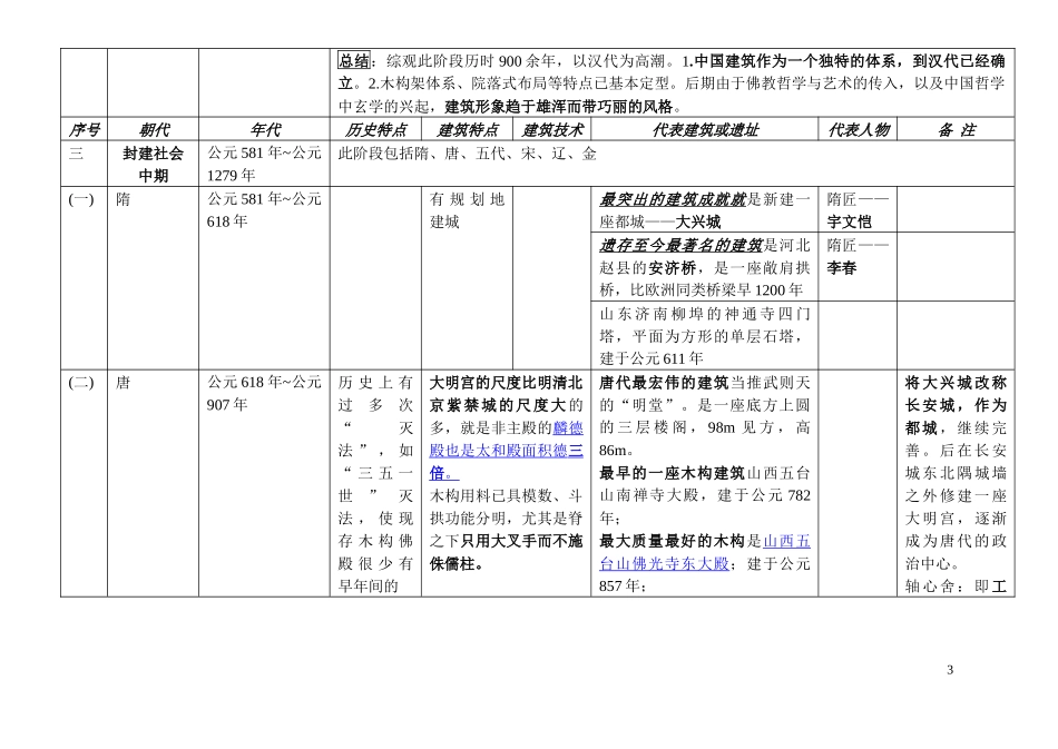 中国建筑图表_第3页