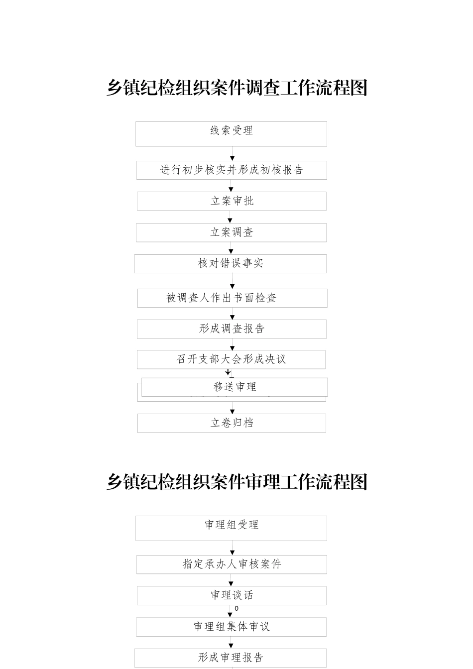 乡镇纪检组织案件调查工作流程图_第1页