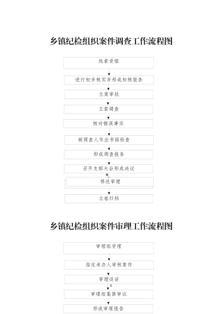 乡镇纪检组织案件调查工作流程图