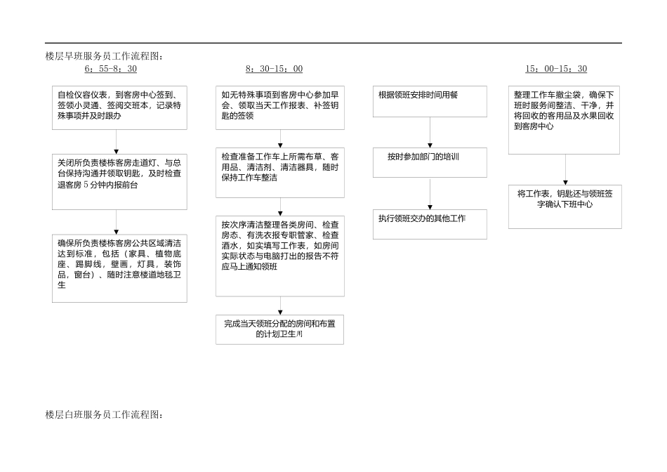 客房部流程图_第1页