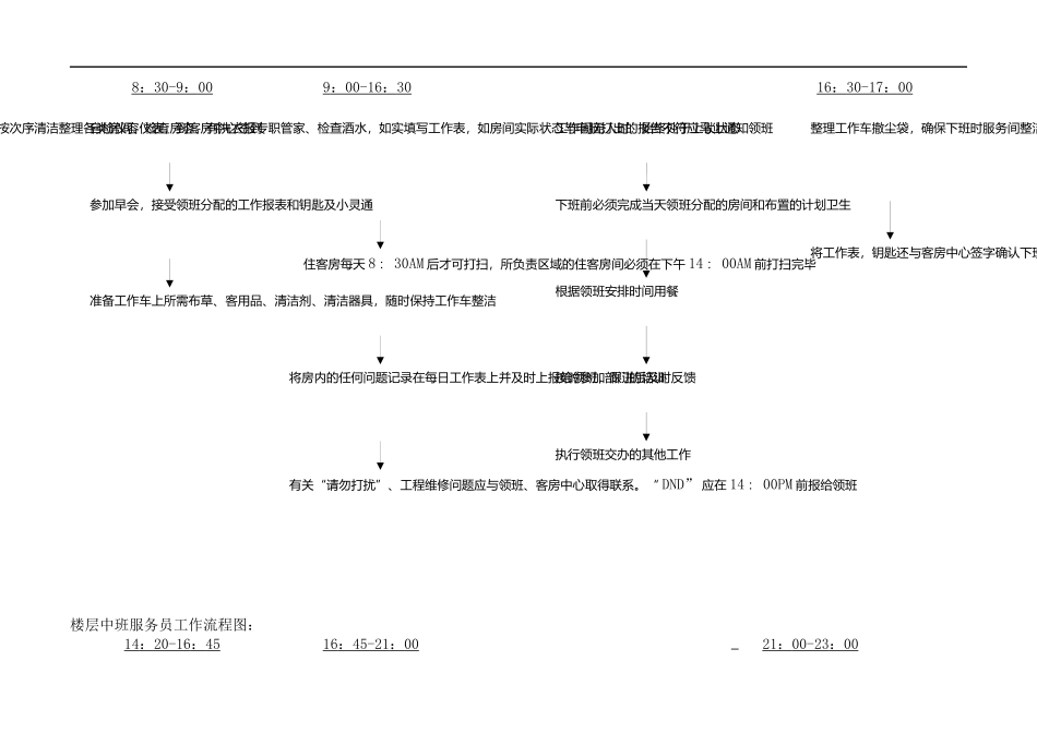 客房部流程图_第2页