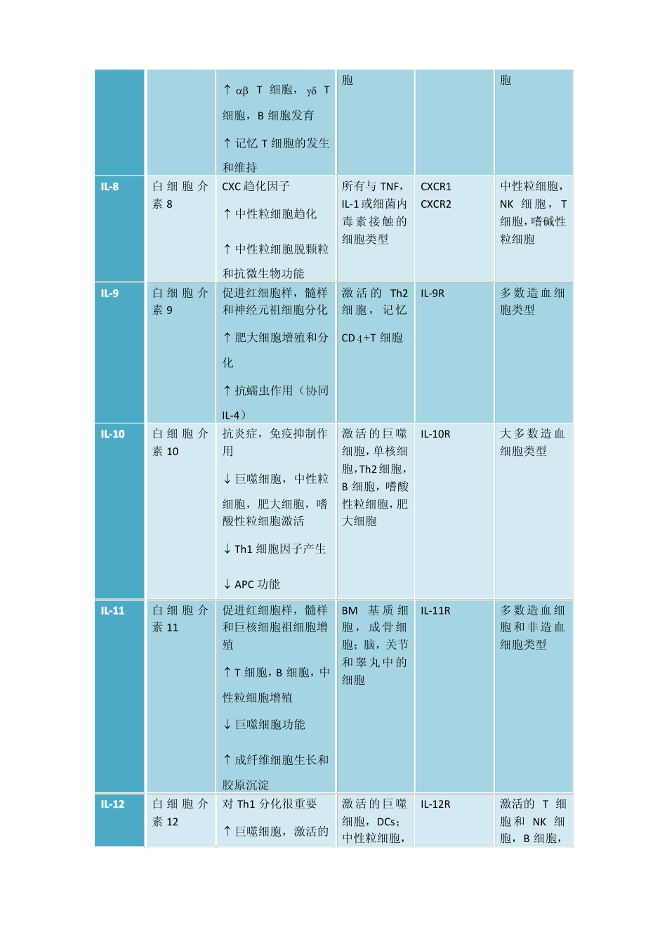 常见细胞因子趋化因子及其受体_第3页