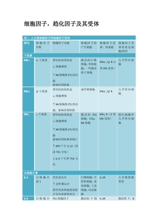常见细胞因子趋化因子及其受体