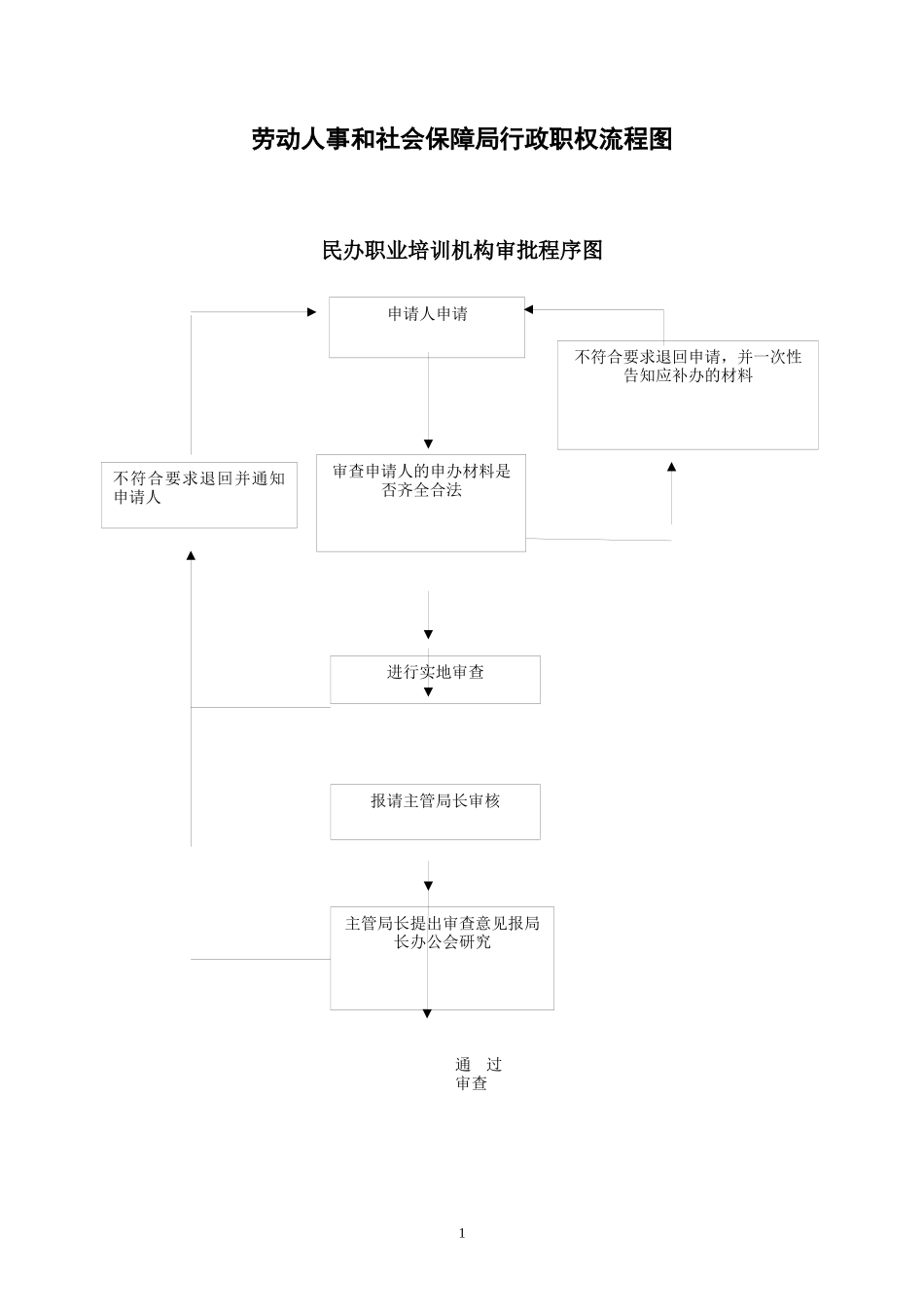 劳动人事和社会保障局行政职权流程图_第1页