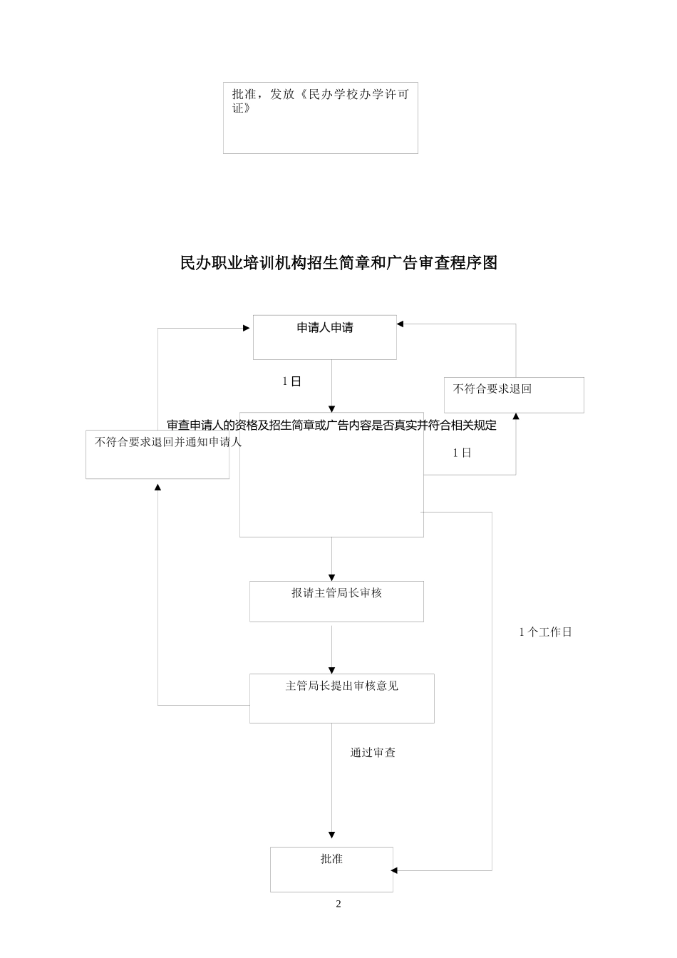 劳动人事和社会保障局行政职权流程图_第2页