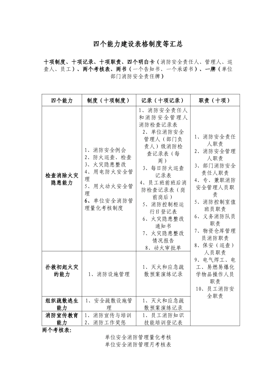 四个能力建设表格制度等汇总_第1页