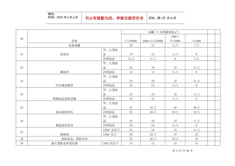 石油库设计规范安全检查表_第3页