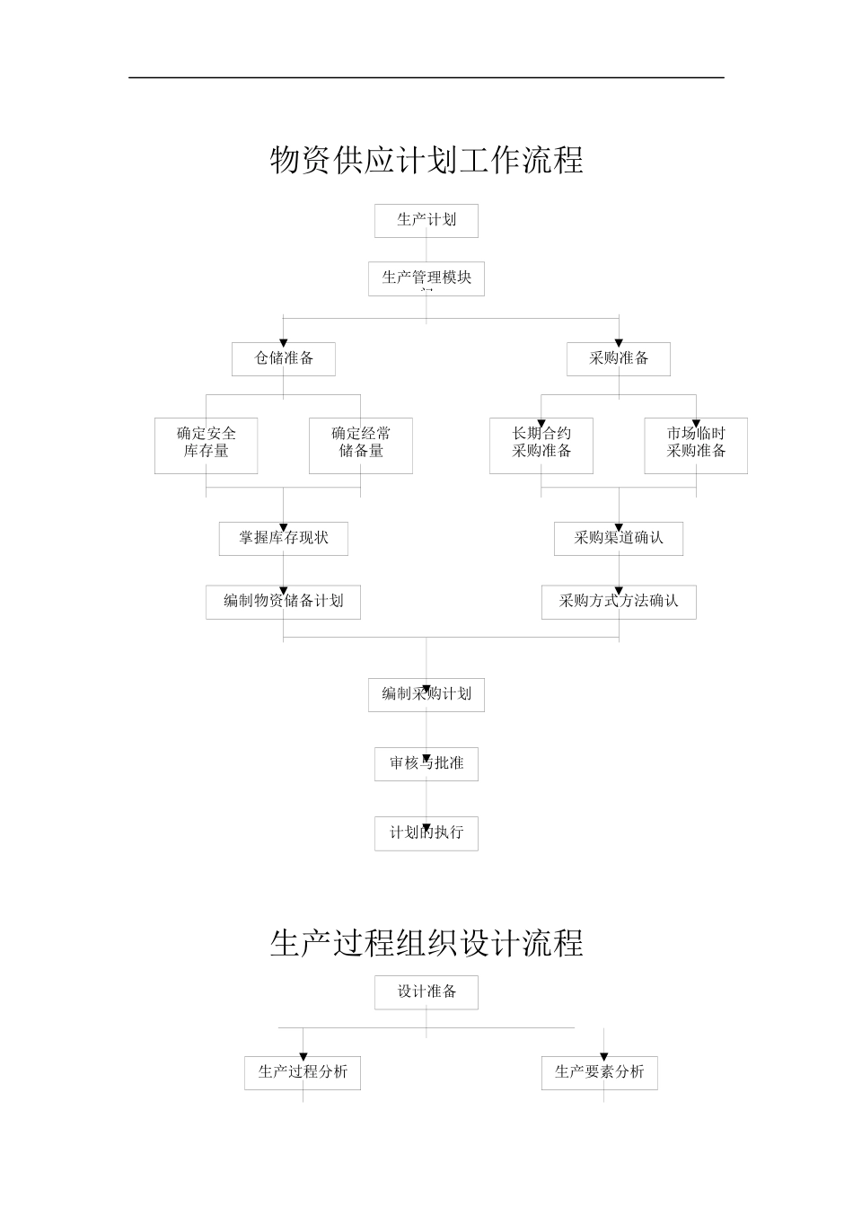 流程图（制造流程部分）_第1页