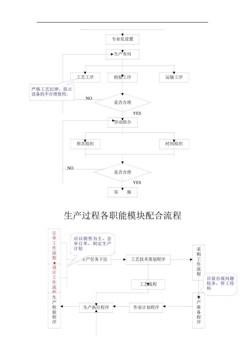 流程图（制造流程部分）_第2页
