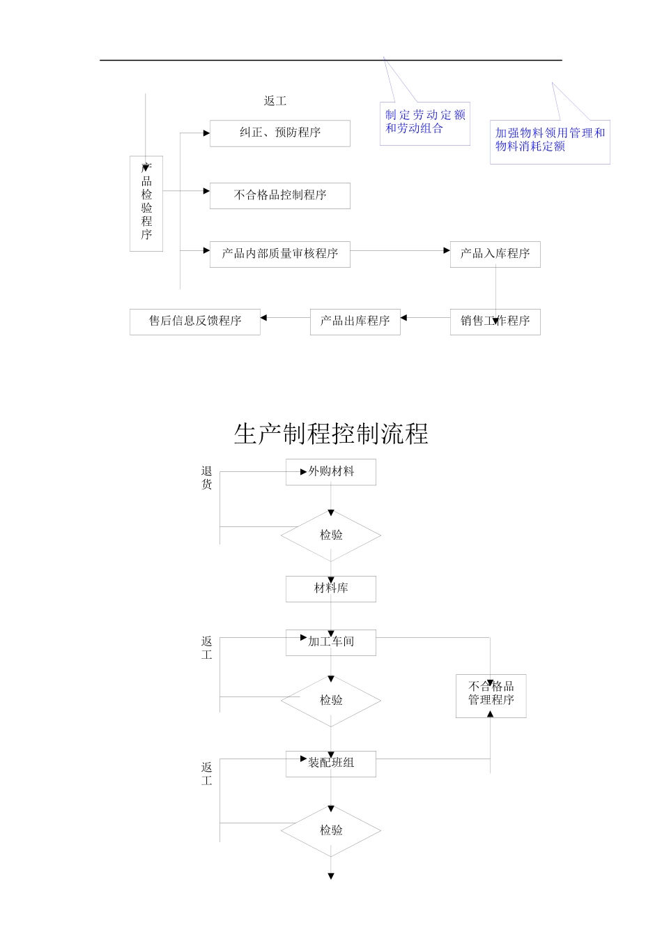 流程图（制造流程部分）_第3页
