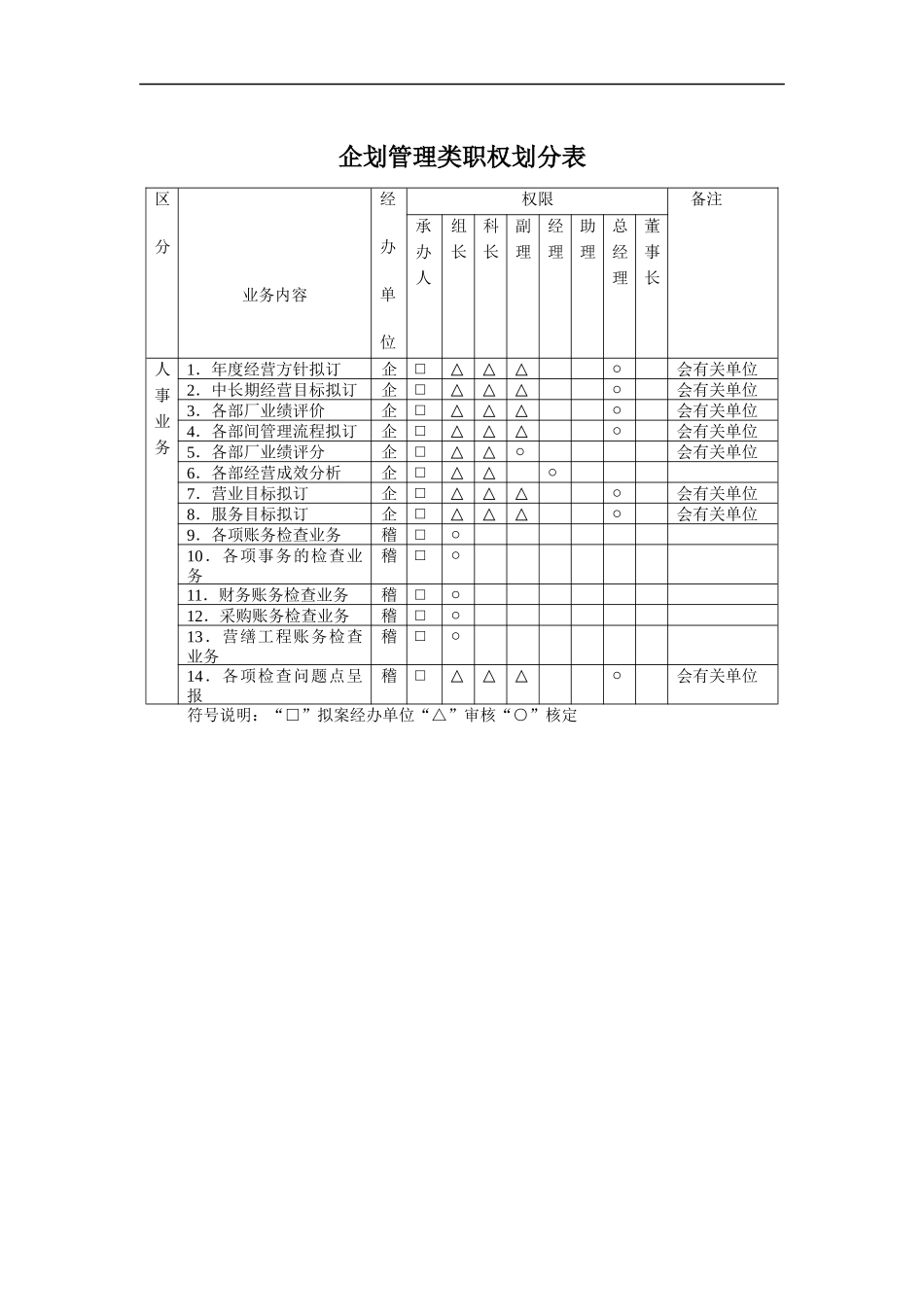 企划管理类职权划分表（DOC 1页）_第1页