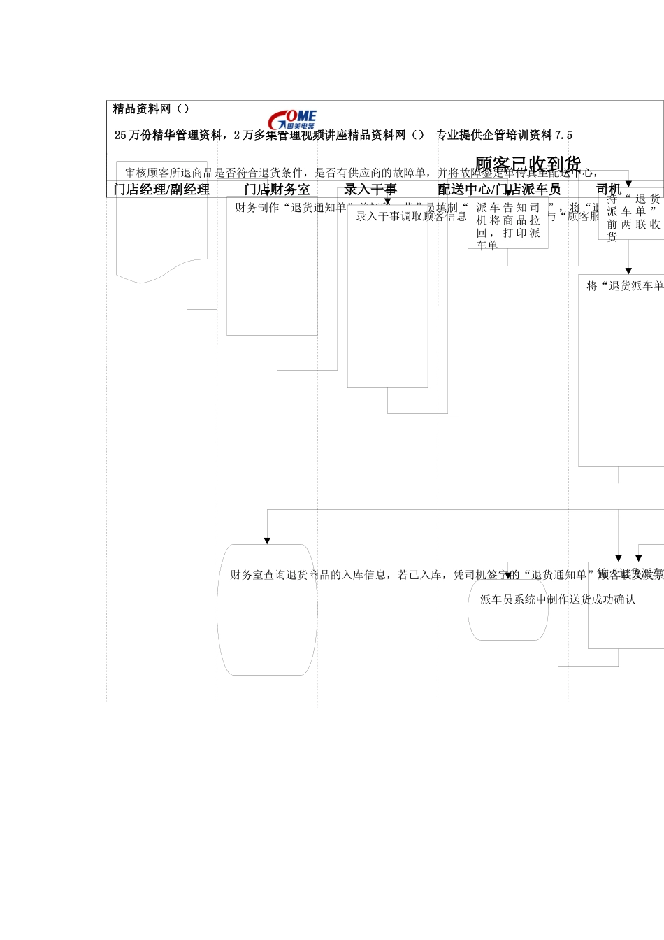 退货流程图----配送已发货、顾客已收到货_第1页