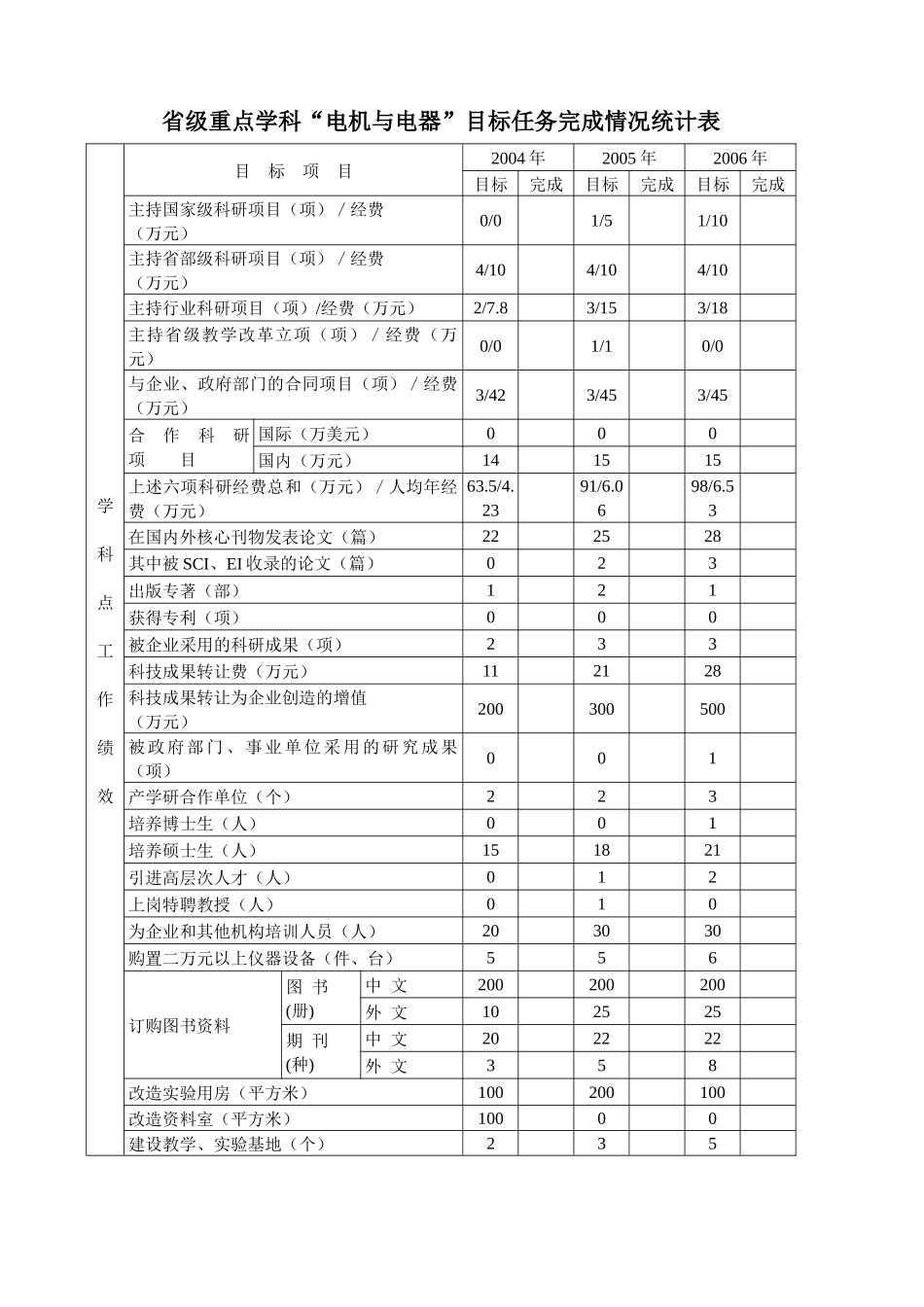 省级重点学科电机与电器目标任务完成情况统计表_第1页
