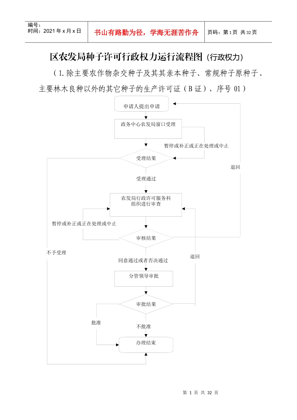 区农发局行政权力运行流程图-区农发局XX行政权力运行流程_第1页