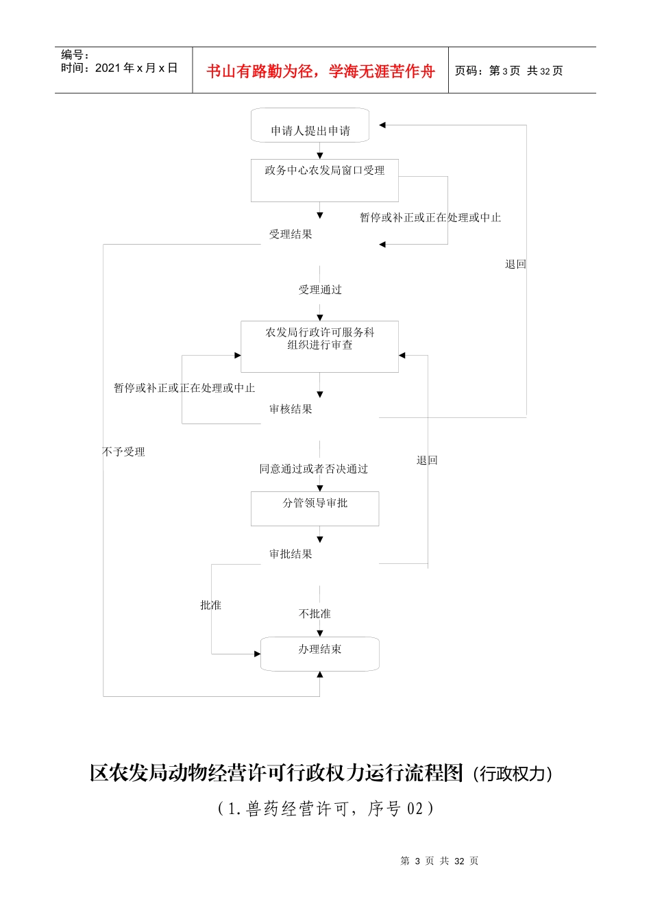 区农发局行政权力运行流程图-区农发局XX行政权力运行流程_第3页