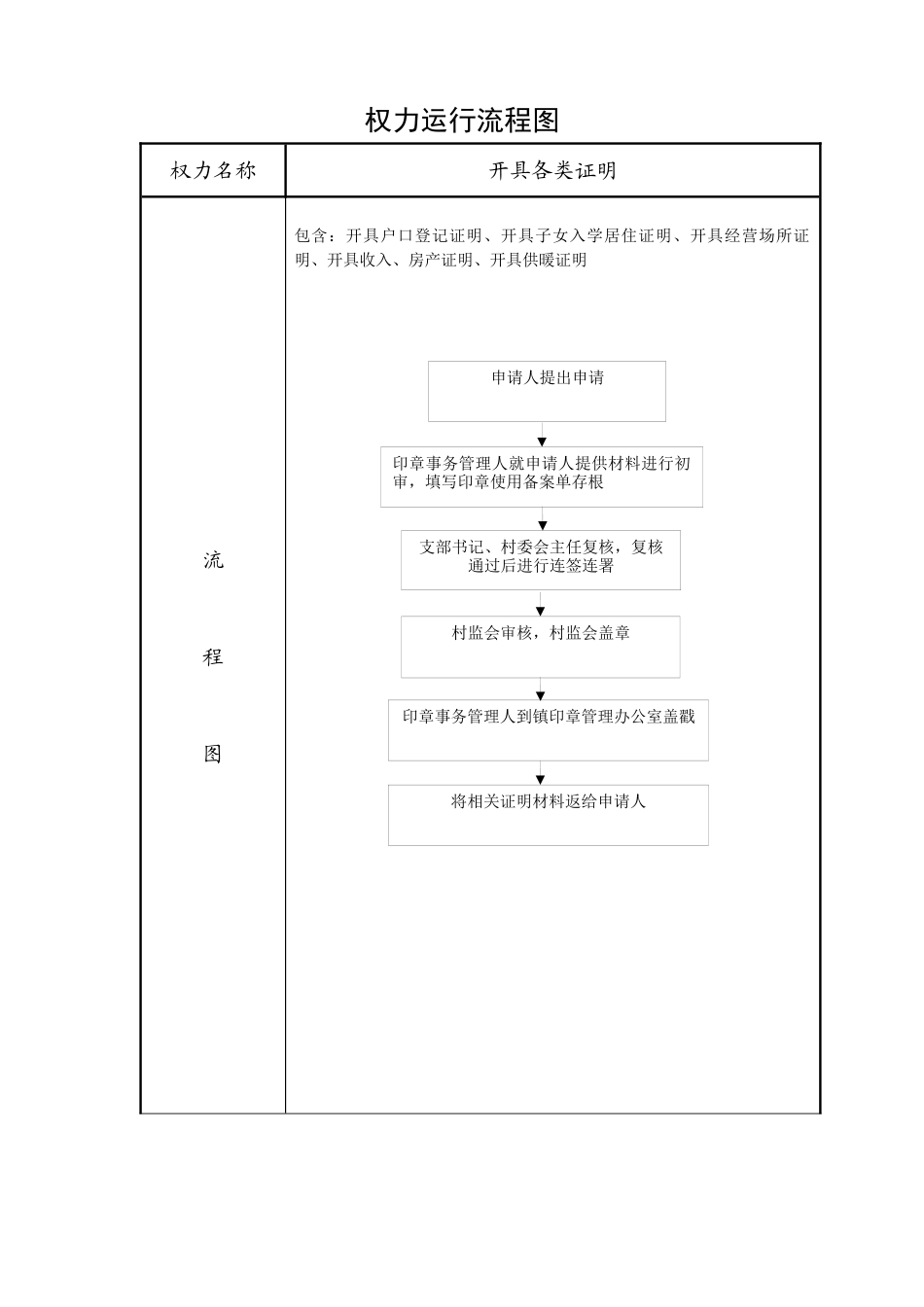 村级权力运行流程图_第1页