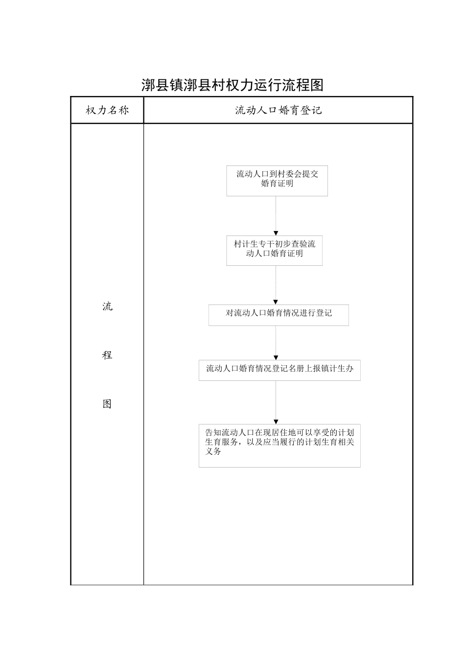 村级权力运行流程图_第2页