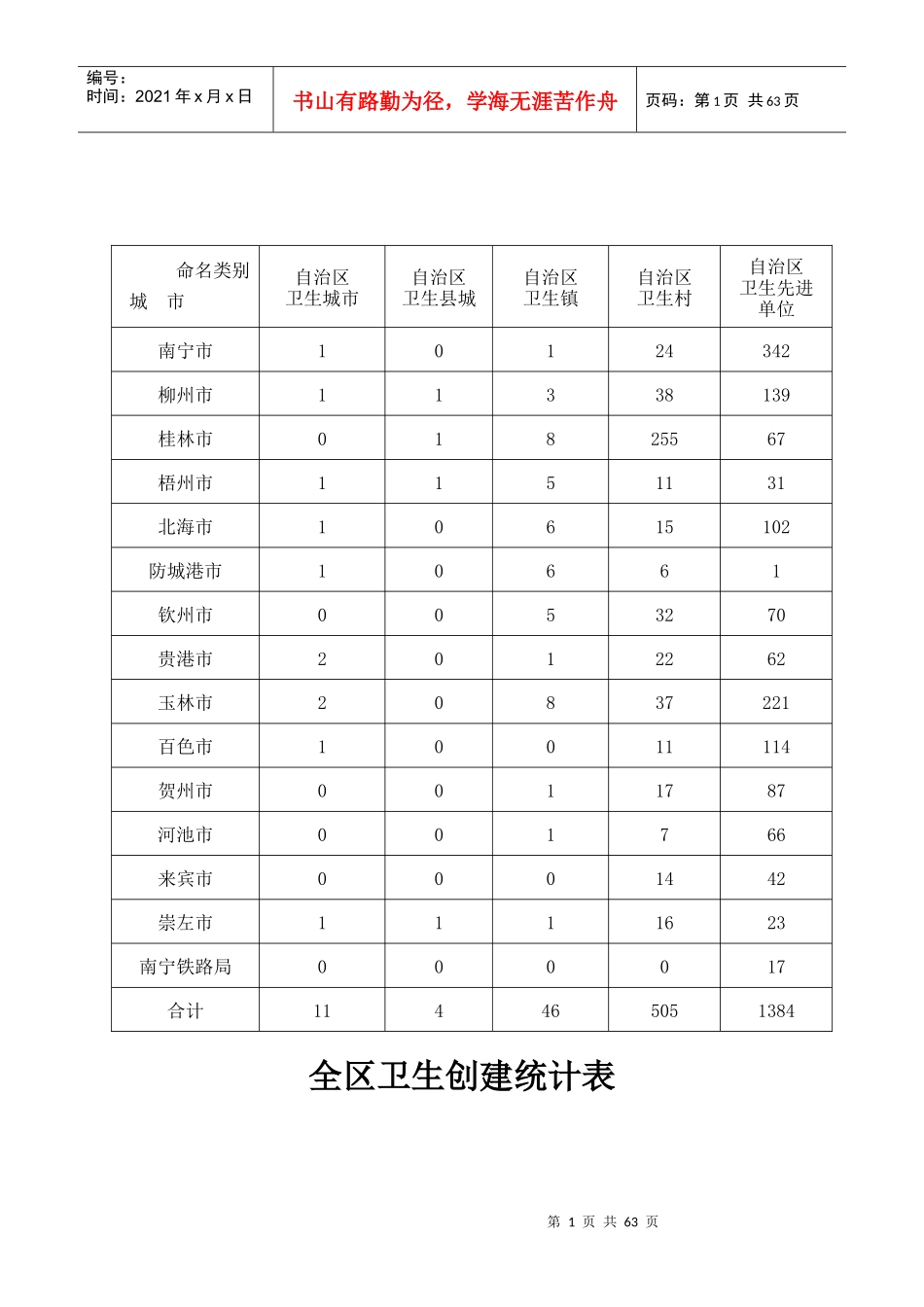 全区卫生创建统计表_第1页