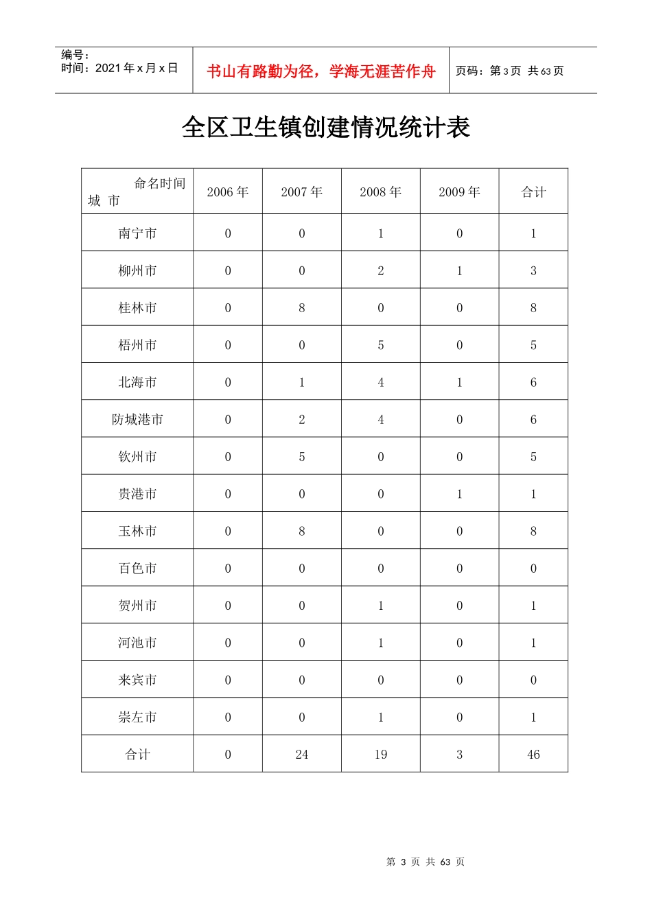 全区卫生创建统计表_第3页