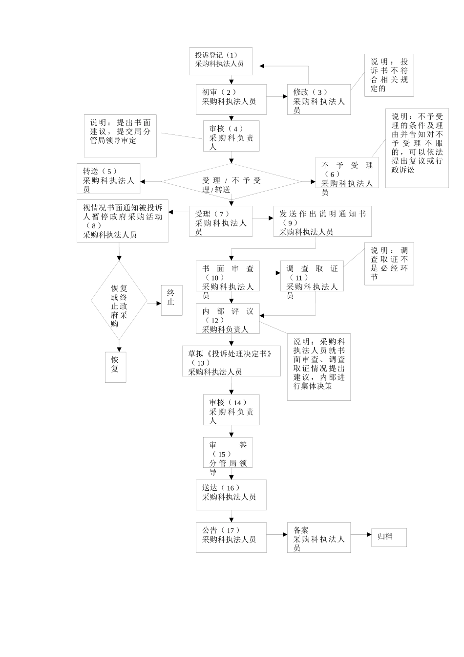行政裁决流程图_第2页