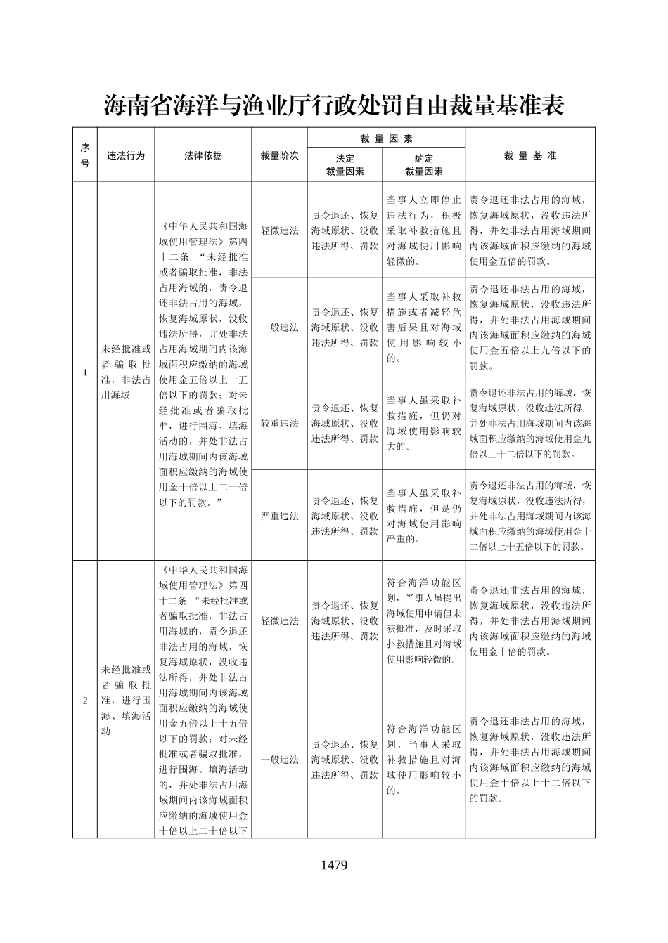 海南省海洋与渔业厅行政处罚自由裁量基准表_第1页