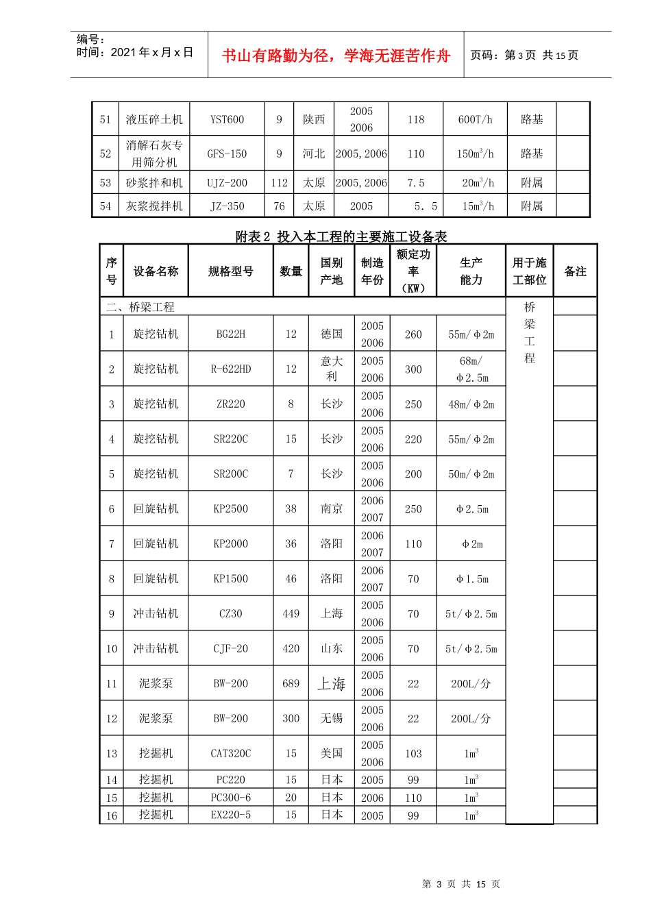 附表2 投入本工程的主要施工设备表_第3页