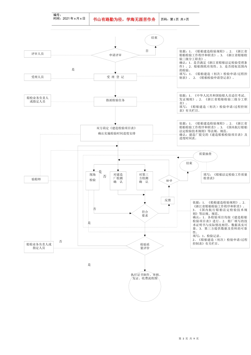 浙江省船舶检验局船舶设计图纸审查流程图_第3页