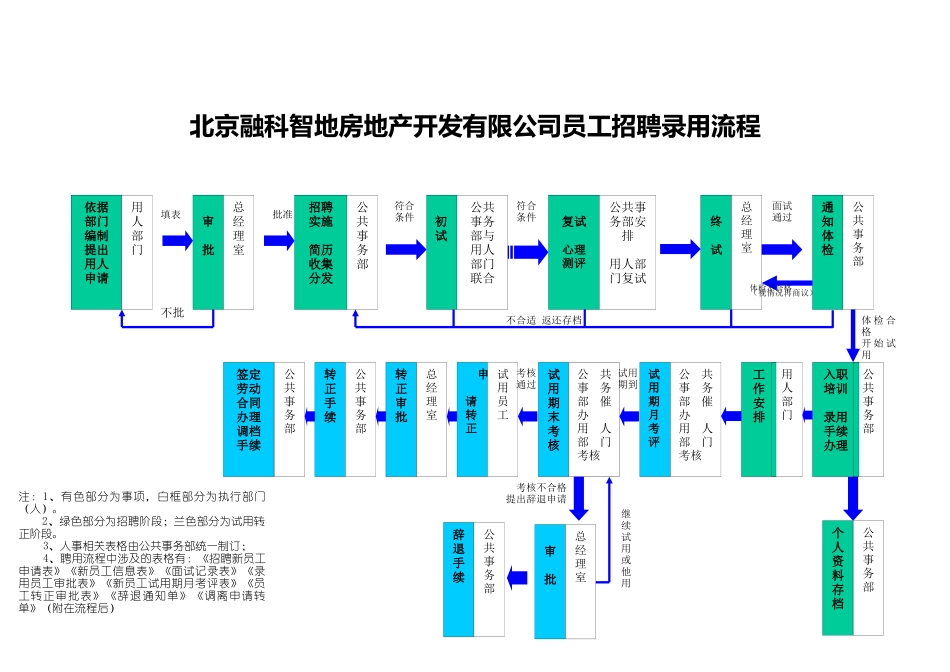 北京融科智地房地产开发有限公司员工聘用流程(附表)_第1页