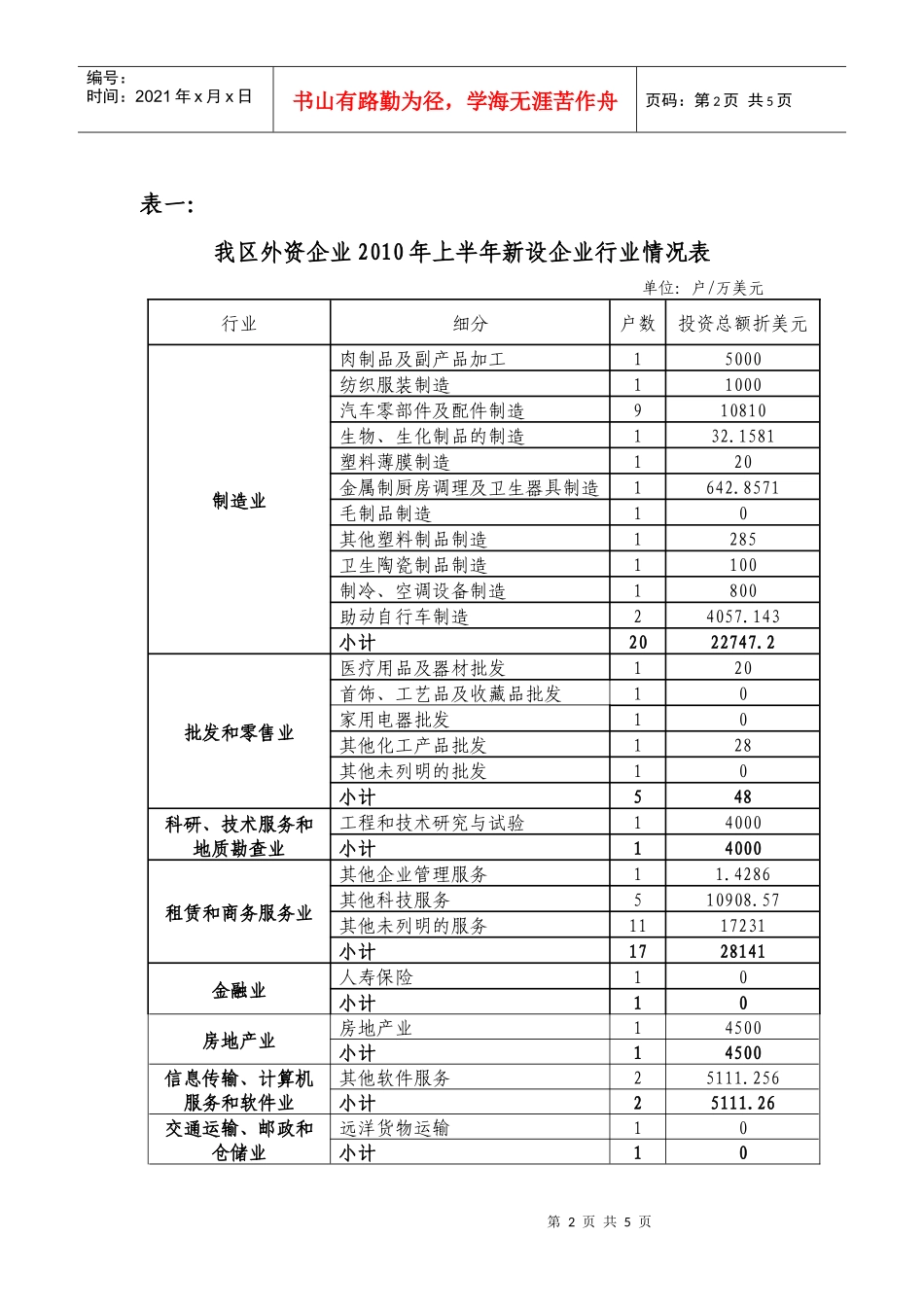 附件XXXX年上半年全区外商投资企业登记情况分析图表_第2页