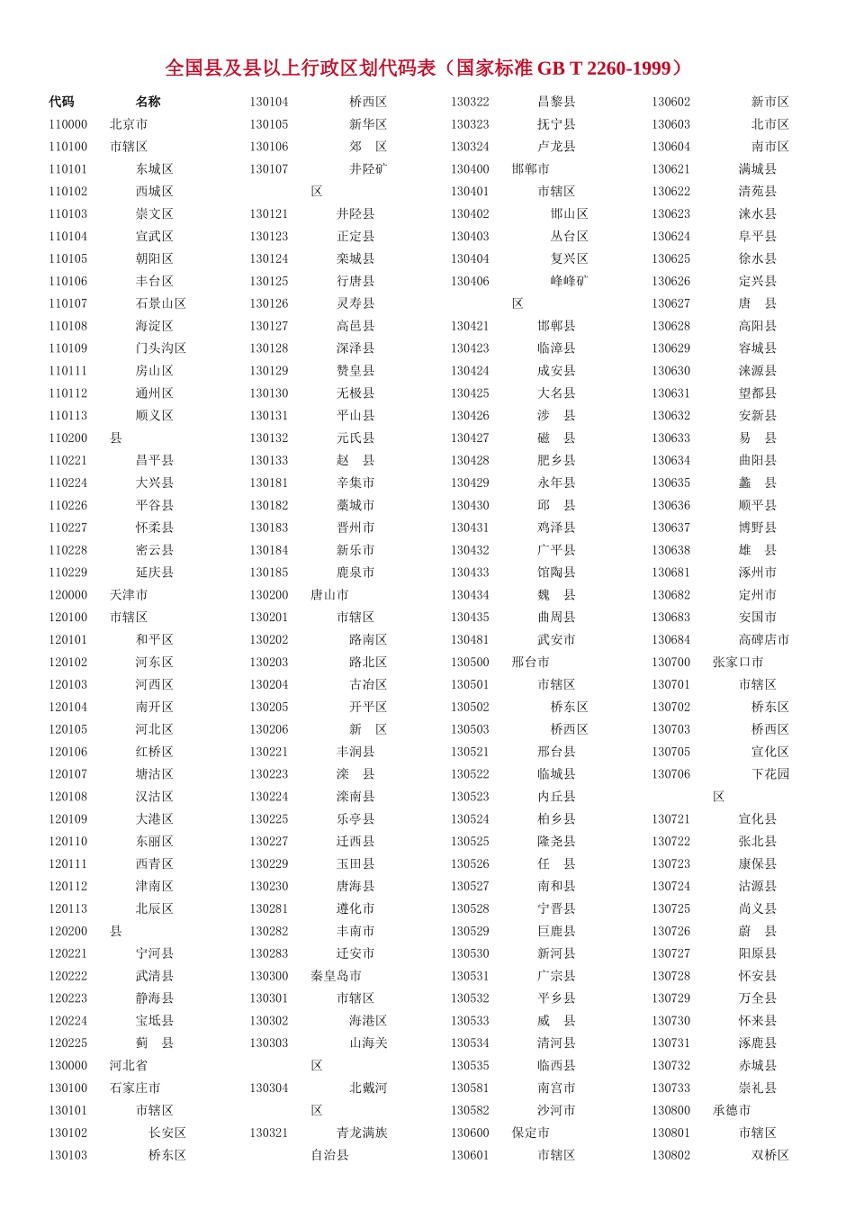 全国县及县以上行政区划代码表(国家标准GB_第1页