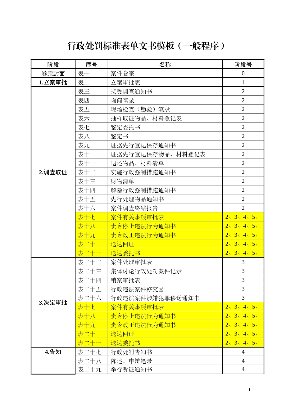 行政处罚标准表单文书模板(_般程序)_第1页