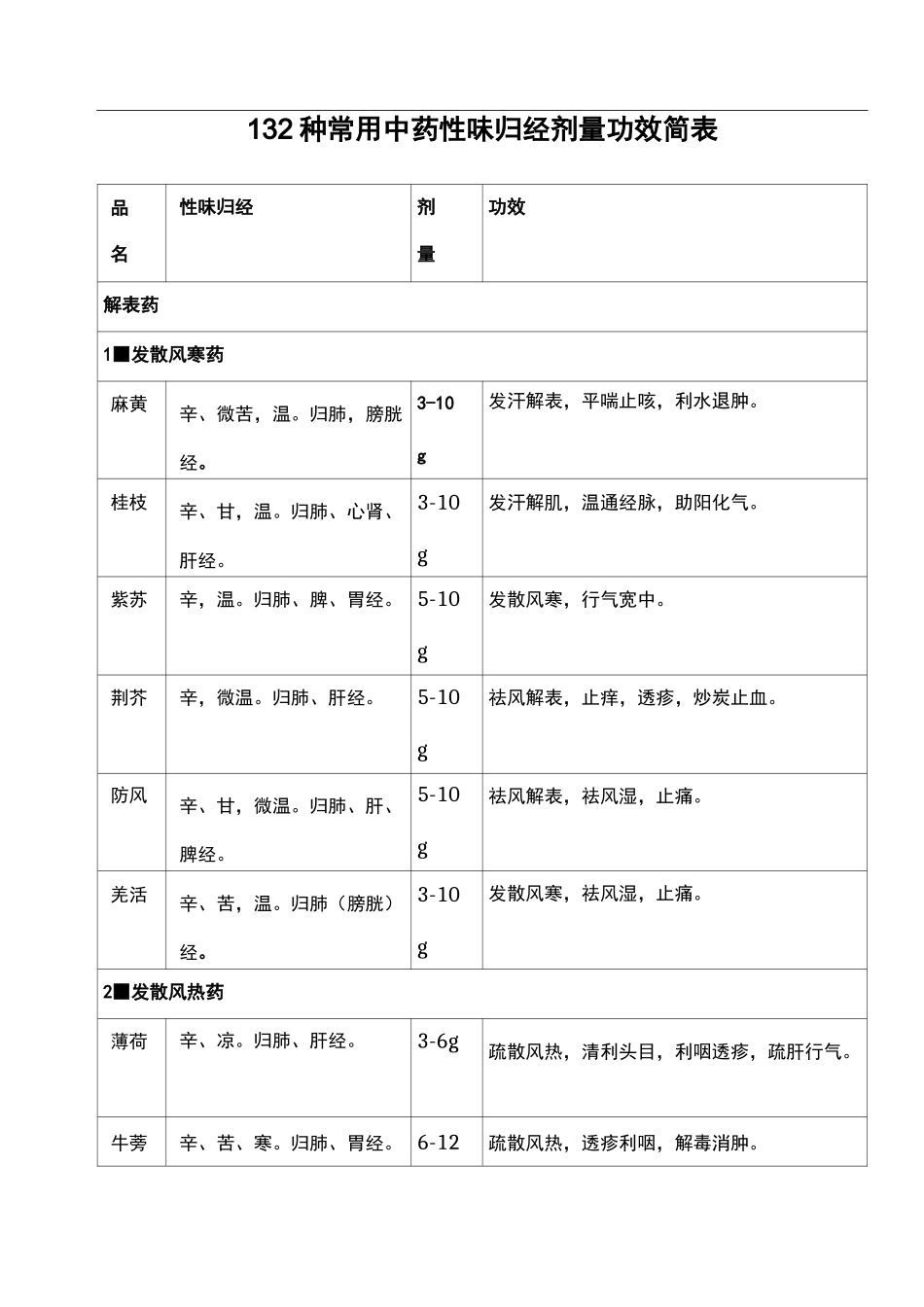 132种常用中药性味归经剂量功效简表(全)_第1页