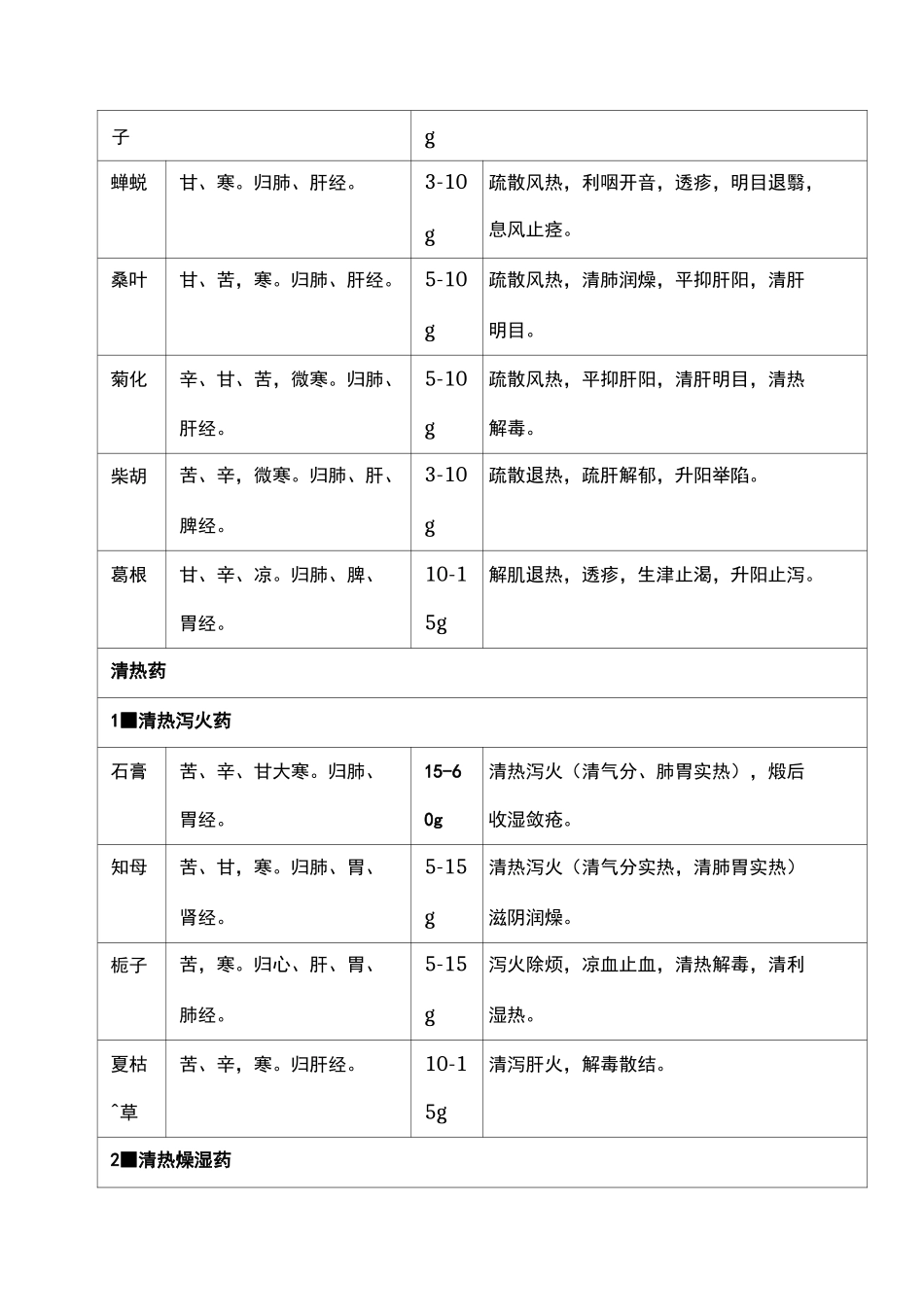 132种常用中药性味归经剂量功效简表(全)_第2页