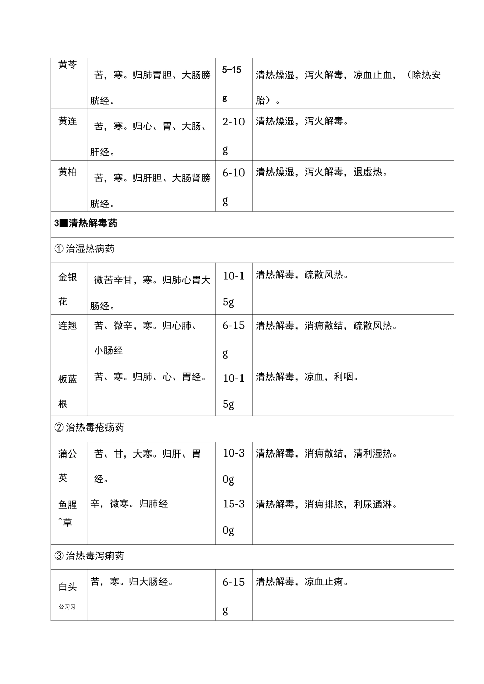 132种常用中药性味归经剂量功效简表(全)_第3页