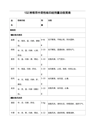 132种常用中药性味归经剂量功效简表(全)