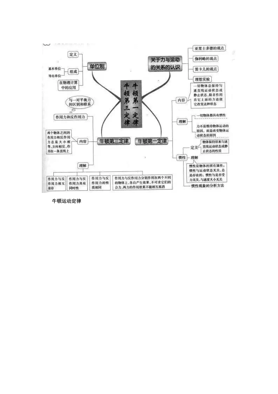 高中物理知识思维导图大全x13_第2页