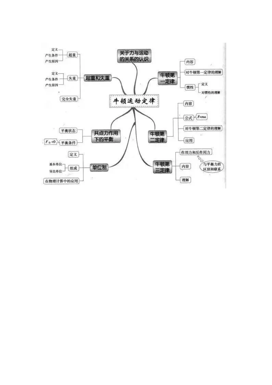 高中物理知识思维导图大全x13_第3页