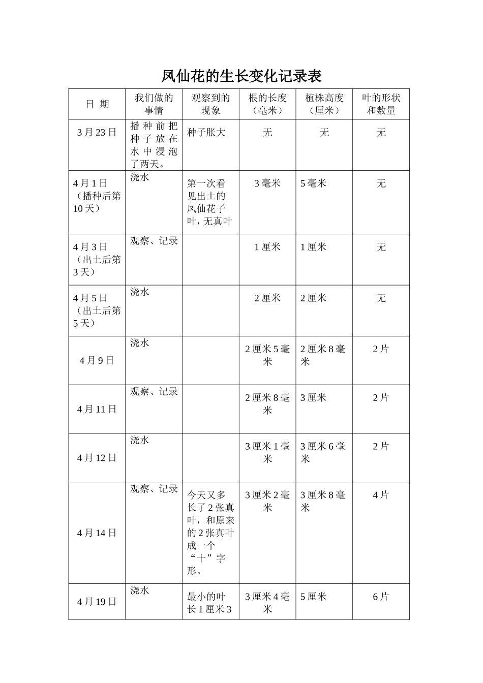 凤仙花的发芽与生长的观察记录表1_第1页