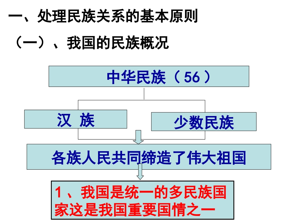 处理民族关系的原则：平等、团结、共同繁荣_第1页