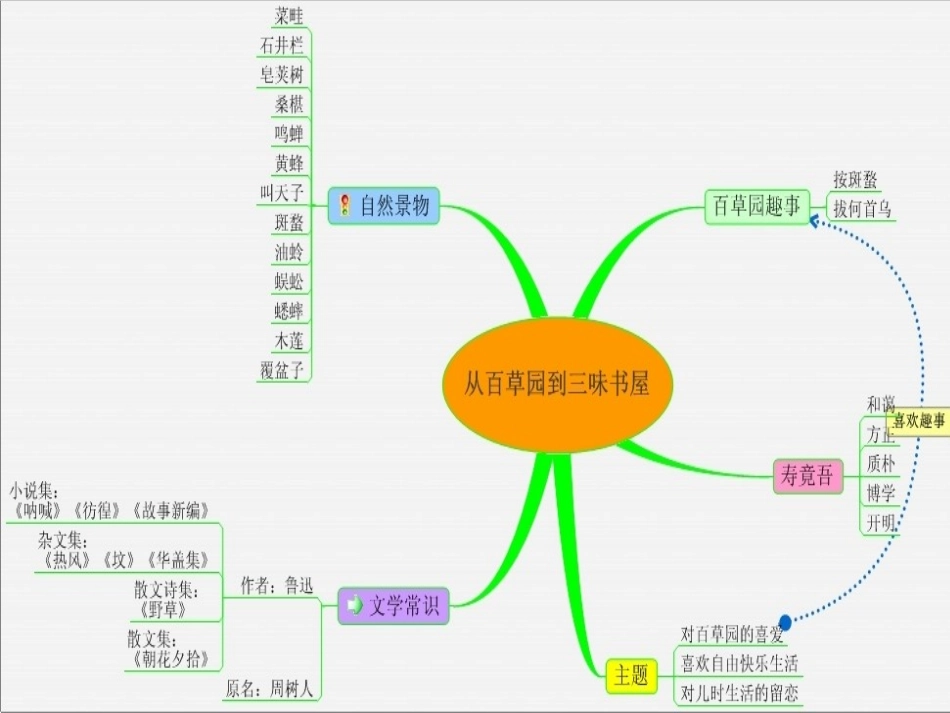 从百草园到三味书屋 (2)_第1页