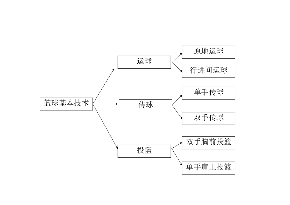 篮球技术教学思维导图word_第1页