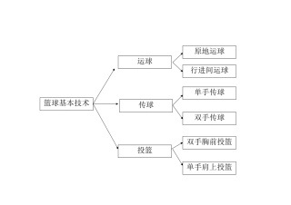 篮球技术教学思维导图word