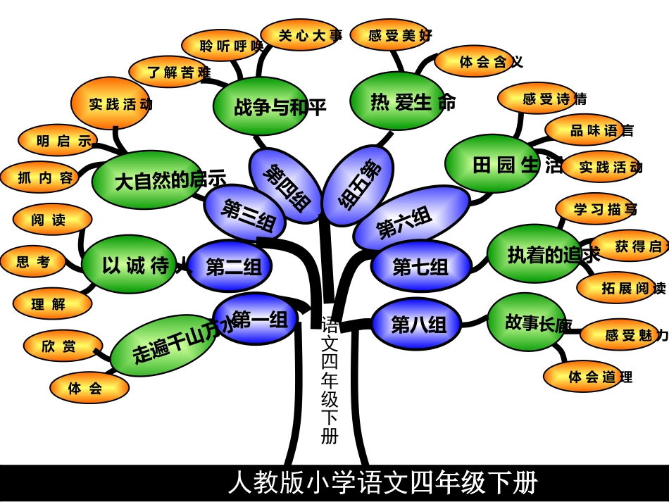 四年级语文下册知识结构图_第1页