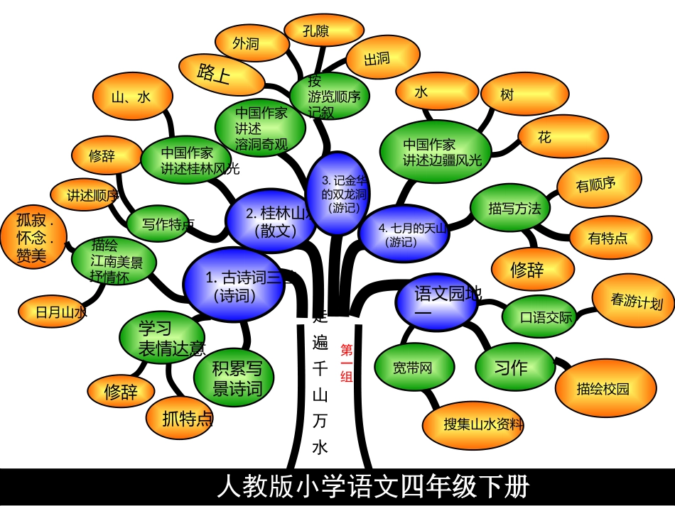 四年级语文下册知识结构图_第2页