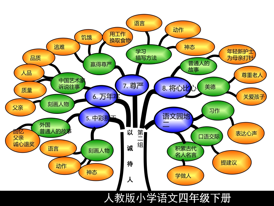 四年级语文下册知识结构图_第3页