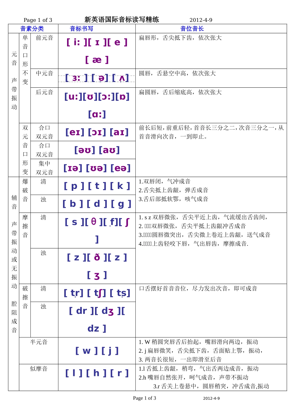 新英语国际音标分类四线三格书写习练精心编辑_第1页